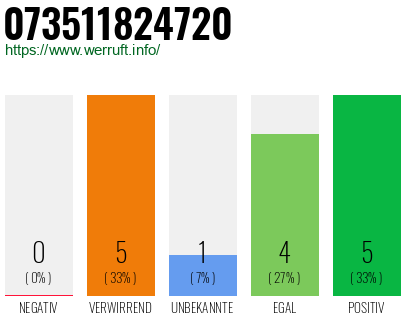 Rufnummer 073511824720 Telefonnummer 073511824720