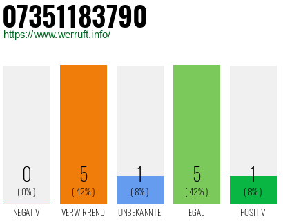 Rufnummer 07351183790 Telefonnummer 07351183790