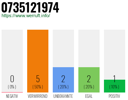 Rufnummer 0735121974 Telefonnummer 0735121974