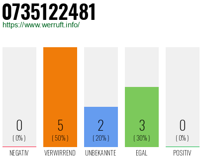 Rufnummer 0735122481 Telefonnummer 0735122481
