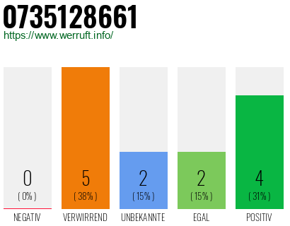 Rufnummer 0735128661 Telefonnummer 0735128661