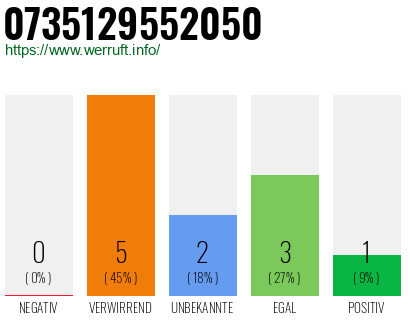 Rufnummer 0735129552050 Telefonnummer 0735129552050