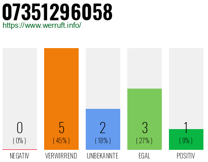 Rufnummer 07351296058 Telefonnummer 07351296058