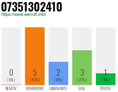 Rufnummer 07351302410 Telefonnummer 07351302410