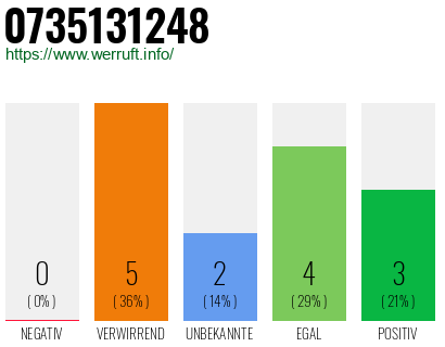 Rufnummer 0735131248 Telefonnummer 0735131248