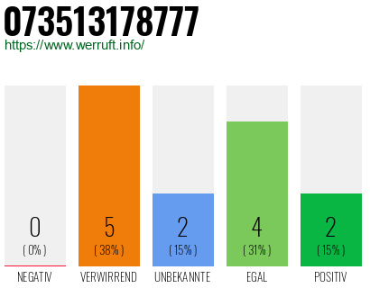 Rufnummer 073513178777 Telefonnummer 073513178777