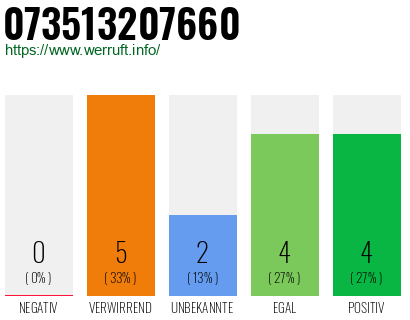 Rufnummer 073513207660 Telefonnummer 073513207660