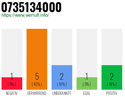 Rufnummer 0735134000 Telefonnummer 0735134000