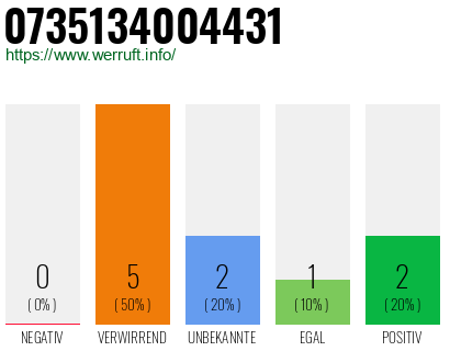 Rufnummer 0735134004431 Telefonnummer 0735134004431