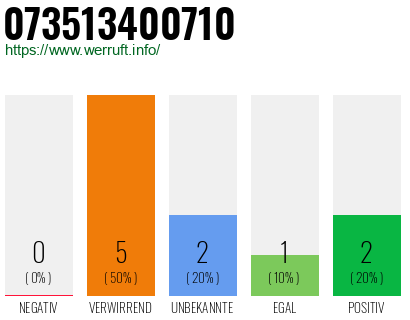 Rufnummer 073513400710 Telefonnummer 073513400710