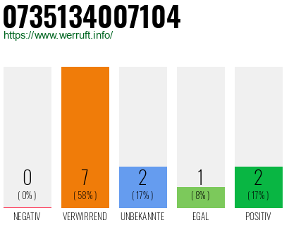 Rufnummer 0735134007104 Telefonnummer 0735134007104