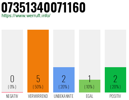 Rufnummer 07351340071160 Telefonnummer 07351340071160