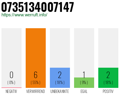 Rufnummer 0735134007147 Telefonnummer 0735134007147