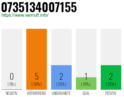 Rufnummer 0735134007155 Telefonnummer 0735134007155