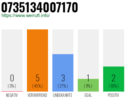 Rufnummer 0735134007170 Telefonnummer 0735134007170