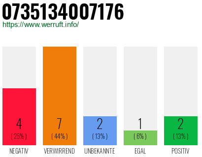 Rufnummer 0735134007176 Telefonnummer 0735134007176