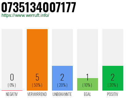 Rufnummer 0735134007177 Telefonnummer 0735134007177