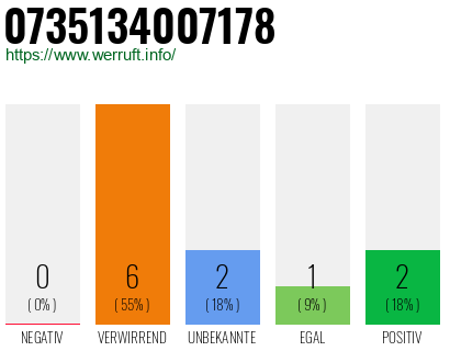 Rufnummer 0735134007178 Telefonnummer 0735134007178