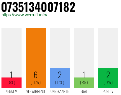 Rufnummer 0735134007182 Telefonnummer 0735134007182