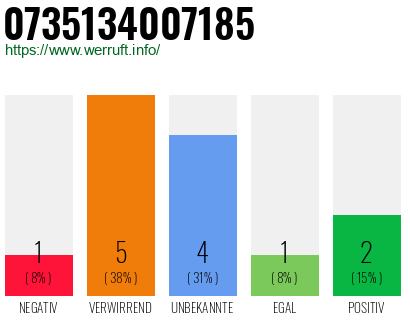 Rufnummer 0735134007185 Telefonnummer 0735134007185