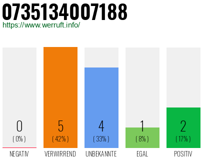 Rufnummer 0735134007188 Telefonnummer 0735134007188