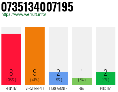 Rufnummer 0735134007195 Telefonnummer 0735134007195