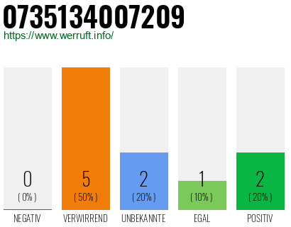Rufnummer 0735134007209 Telefonnummer 0735134007209