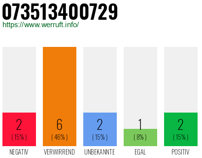 Rufnummer 073513400729 Telefonnummer 073513400729