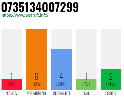 Rufnummer 0735134007299 Telefonnummer 0735134007299