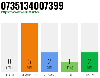 Rufnummer 0735134007399 Telefonnummer 0735134007399
