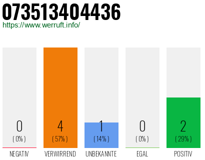 Rufnummer 073513404436 Telefonnummer 073513404436