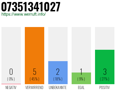 Rufnummer 07351341027 Telefonnummer 07351341027