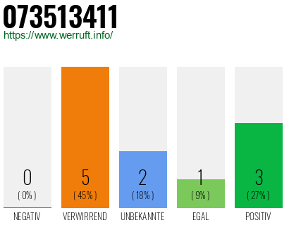 Rufnummer 073513411 Telefonnummer 073513411