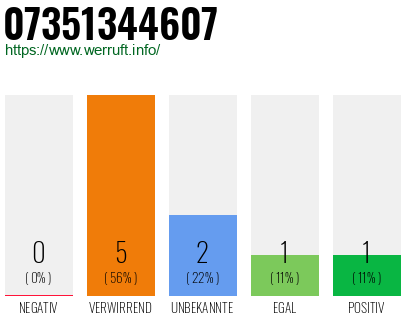 Rufnummer 07351344607 Telefonnummer 07351344607