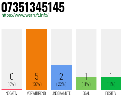 Rufnummer 07351345145 Telefonnummer 07351345145