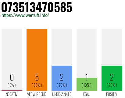 Rufnummer 073513470585 Telefonnummer 073513470585