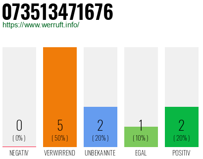 Rufnummer 073513471676 Telefonnummer 073513471676