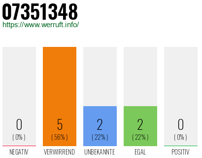 Rufnummer 07351348 Telefonnummer 07351348