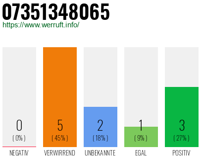 Rufnummer 07351348065 Telefonnummer 07351348065