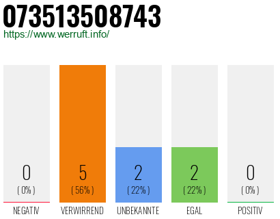 Rufnummer 073513508743 Telefonnummer 073513508743