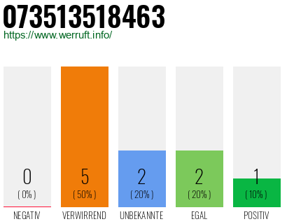 Rufnummer 073513518463 Telefonnummer 073513518463