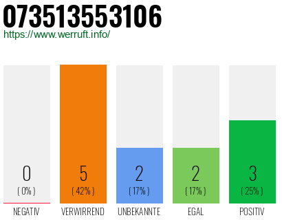 Rufnummer 073513553106 Telefonnummer 073513553106