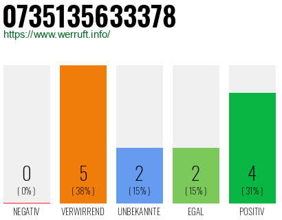 Rufnummer 0735135633378 Telefonnummer 0735135633378