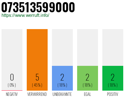 Rufnummer 073513599000 Telefonnummer 073513599000