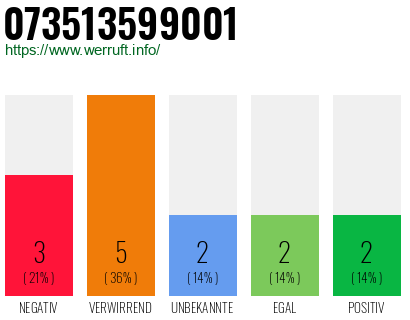 Rufnummer 073513599001 Telefonnummer 073513599001