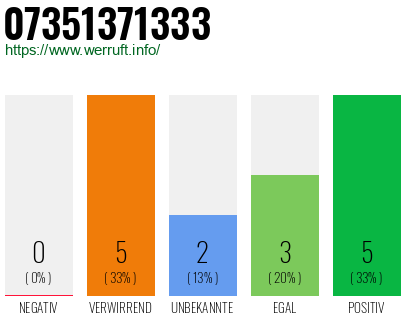 Rufnummer 07351371333 Telefonnummer 07351371333