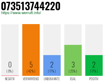 Rufnummer 073513744220 Telefonnummer 073513744220