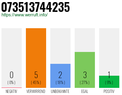 Telefonnummer 073513744235