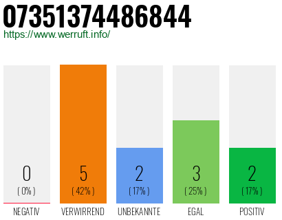 Rufnummer 07351374486844 Telefonnummer 07351374486844
