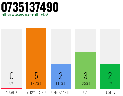 Rufnummer 0735137490 Telefonnummer 0735137490